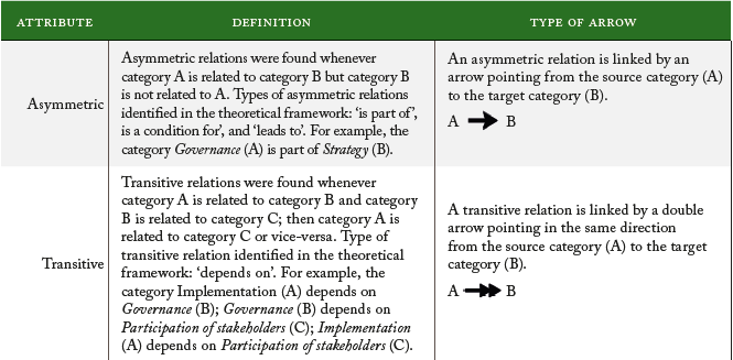 Types of Formal Attributes Linking Categories