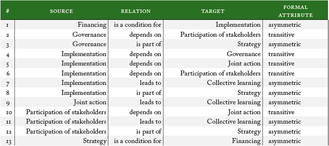 Relationships Between Categories