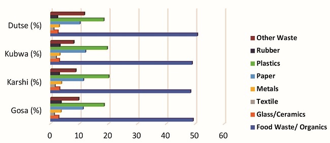 Abuja landfill Composition
