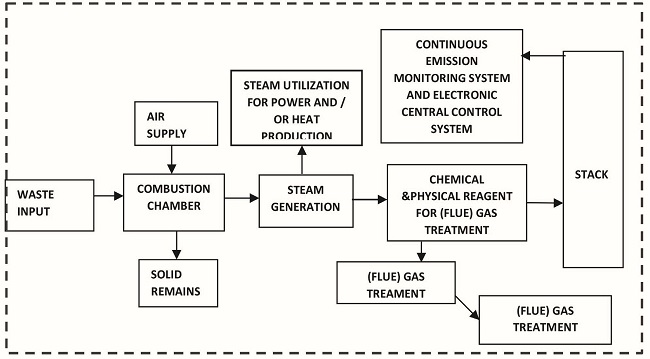 Incineration of MSW for Power Generation