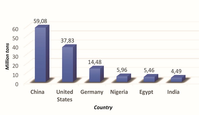 Global plastic waste generation per annum