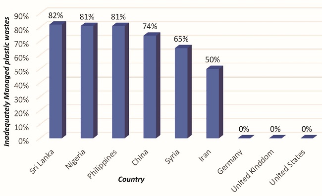 Inadequately managed plastics.