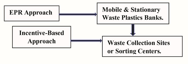 Waste Plastics Collection Strategy