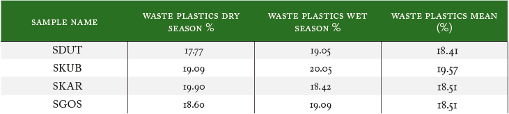 the mean % waste plastics characterization in Abuja, Nigeria