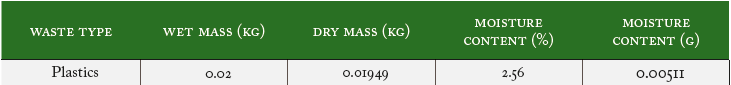Waste plastics proximate analysis result