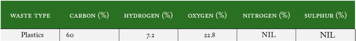 Elemental Composition % for (dry basis) waste plastics; Source: Tchobanoglous et al. (1993)