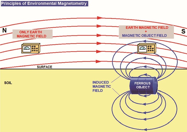 Magnetic field induced by ferromagnetic object in the soil