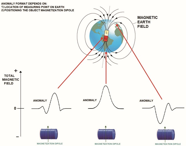 Magnetic anomalies of the same object applied in different places
