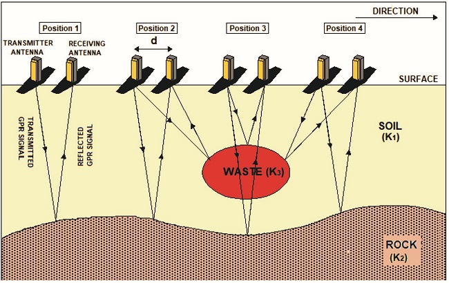 Emission and reflection of the GPR signal in subsurface
