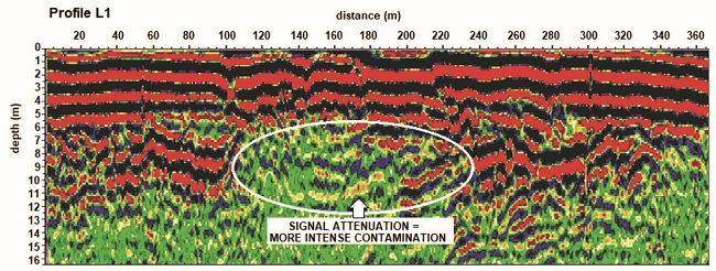 GPR section of site contaminated by industrial waste