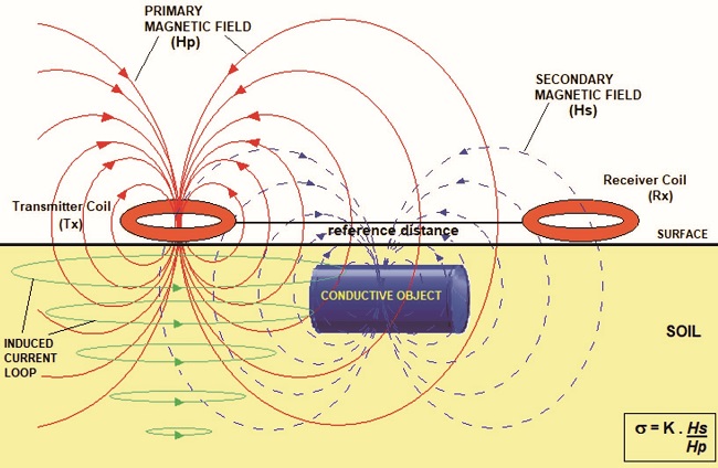 Principle of the Inductive Electromagnetic Method