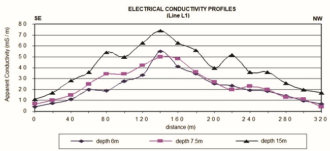 Electrical Conductivity Profiles of different depths