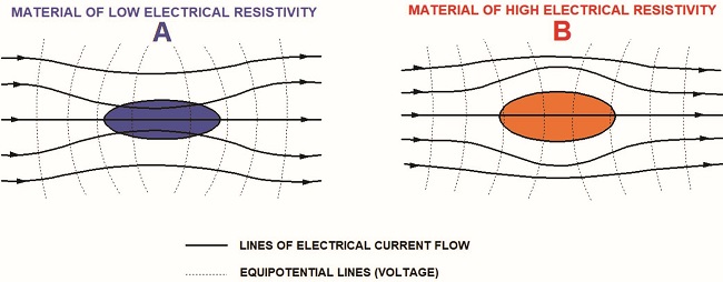 Flow of electric current in different electrical resistivity material