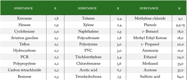 Dielectric coefficients of potentially contaminating substances in soil and groundwater