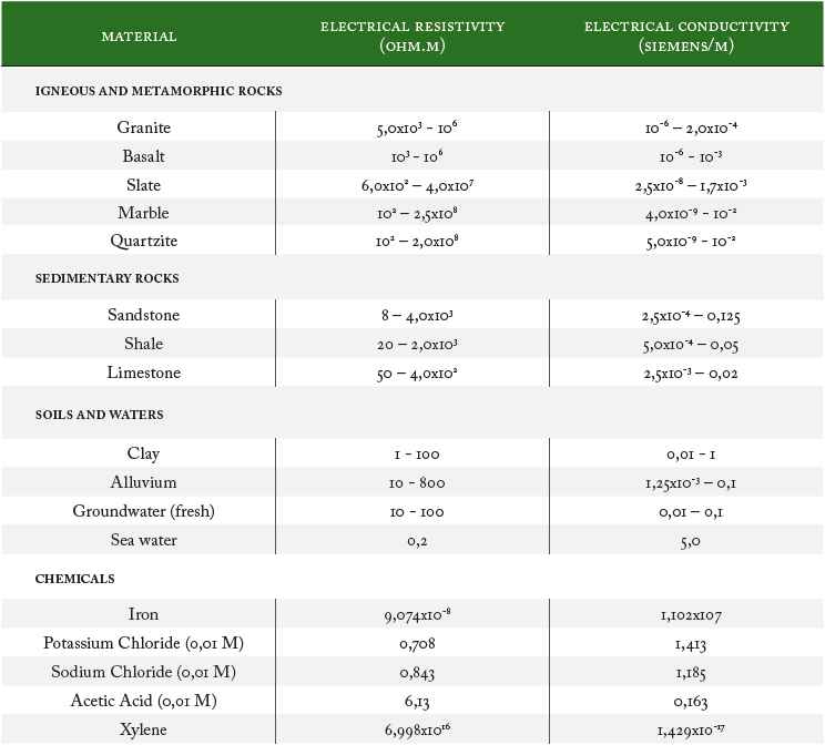 Electrical resistivity and conductivity of geological materials and chemical compounds