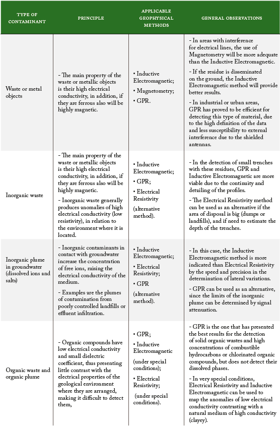 Characteristics of contaminants and applicability of geophysical methods