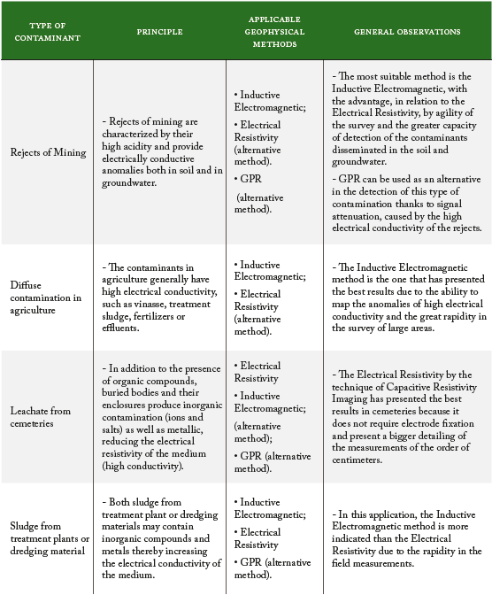 Characteristics of contaminants and applicability of geophysical methods (cont.)