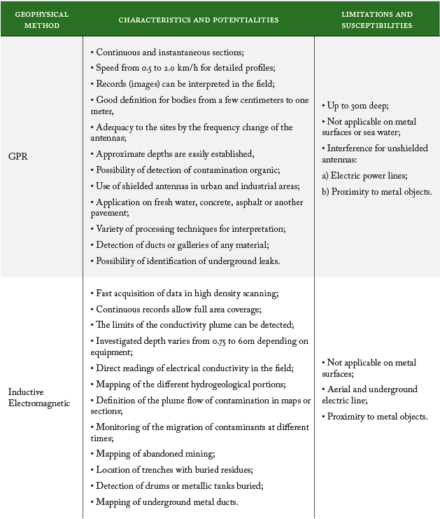 Characteristics and limitations of geophysical methods for contaminated areas.