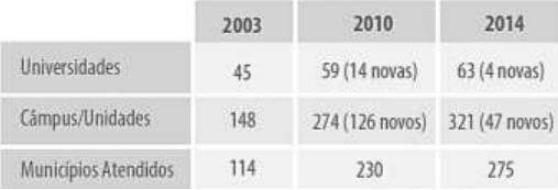 Expansão das universidades federais brasileiras.