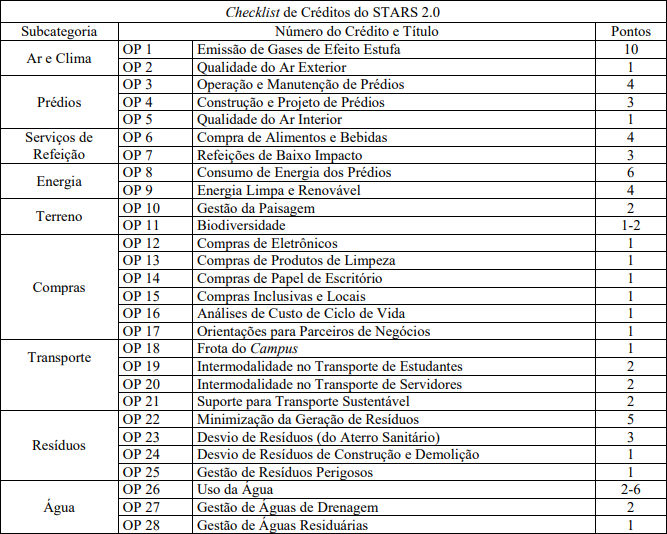 Créditos analisados na categoria “Operações” pelo STARS 2.0
