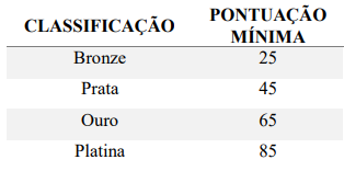 Classificação do STARS.