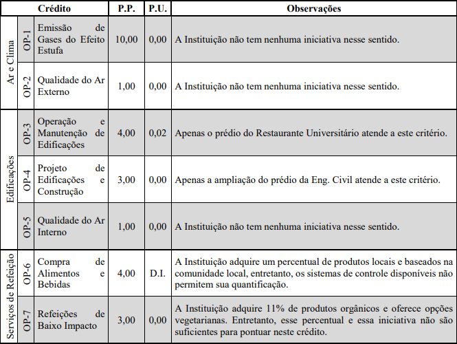 Resultado obtido a partir da aplicação da ferramenta STARS às operações da UFSC.