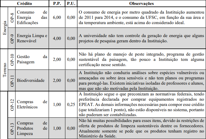 Resultado obtido a partir da aplicação da ferramenta STARS às operações da UFSC.