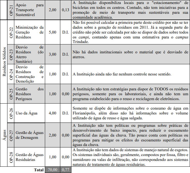 Resultado obtido a partir da aplicação da ferramenta STARS às operações da UFSC.