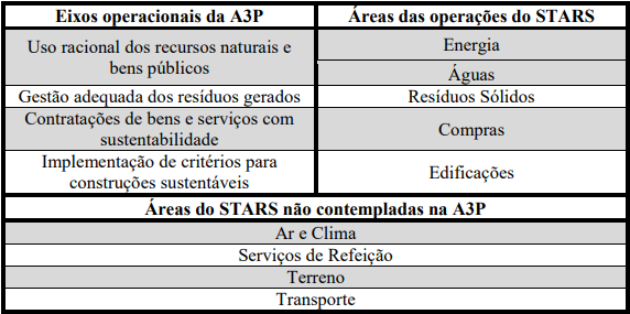 Comparação entre os eixos operacionais da A3P e as áreas das operações do STARS