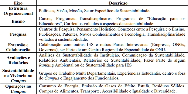 Eixos de sustentabilidade no contexto de IES