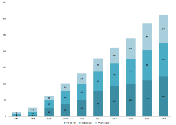 Termos de Adesão à A3P de 2007 a 2016