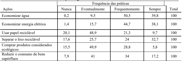 Práticas rotineiras em ações ligadas à sustentabilidade