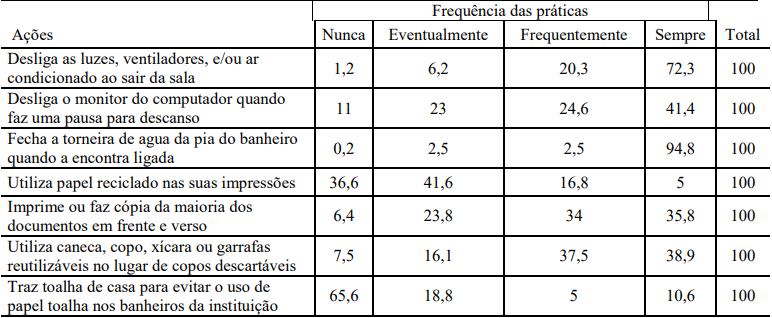 Práticas relacionadas à energia, água, lixo e reciclagem no local de trabalho (%)