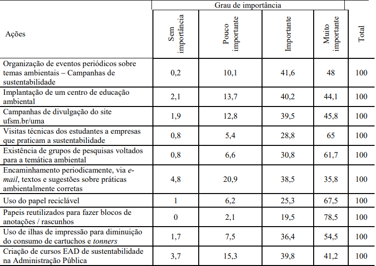 Atividades para disseminar a conscientização e a prática de ações sustentáveis (%)