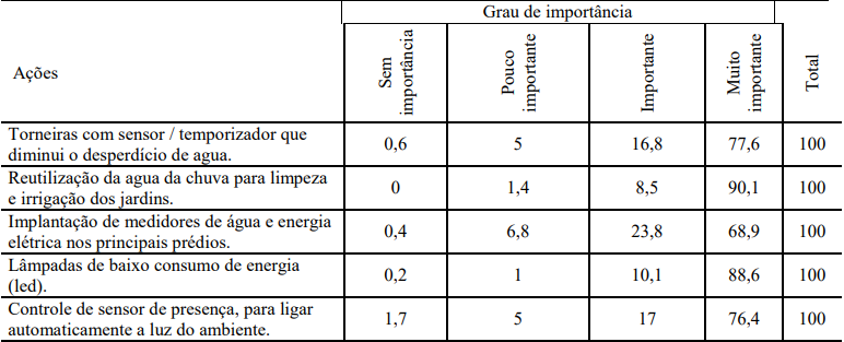 Ações para reduzir o consumo de água e energia elétrica (%)