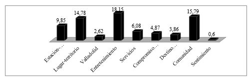 Peso porcentual de
las categor&iacute;as sem&aacute;nticas de la carteler&iacute;a