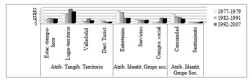 Peso porcentual de
otras categor&iacute;as sem&aacute;nticas por etapas