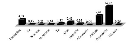 Peso porcentual
categor&iacute;as ling&uuml;&iacute;sticas de la carteler&iacute;a