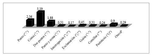 Peso porcentual de
las categor&iacute;as de puntuaci&oacute;n