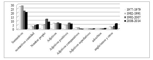 Peso porcentual de
nuevas categor&iacute;as ling&uuml;&iacute;sticas de la carteler&iacute;a por etapas