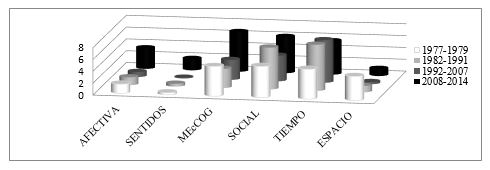 Peso porcentual de
las categor&iacute;as sem&aacute;nticas por etapas