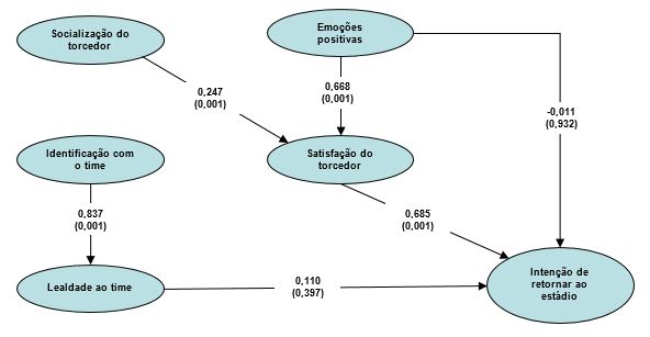Modelo estrutural estimado