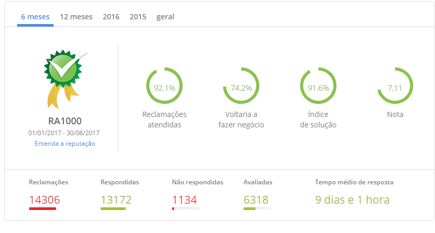  Ind&iacute;ces do Magazine Luiza, presentes no site ReclameAQUI