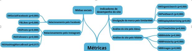  Mapa mental das
variáveis que foram significativas dos aplicativos de redes sociais e
ferramentas de Digital Analytics agrupadas em relação as suas
respectivas métricas