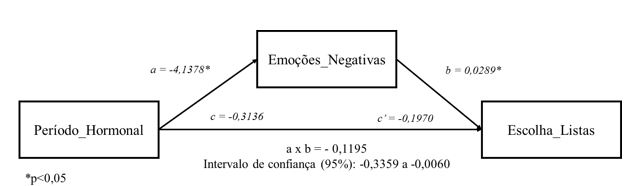 Efeito mediador das
emoções na relação entre o período hormonal
e a escolha das listas