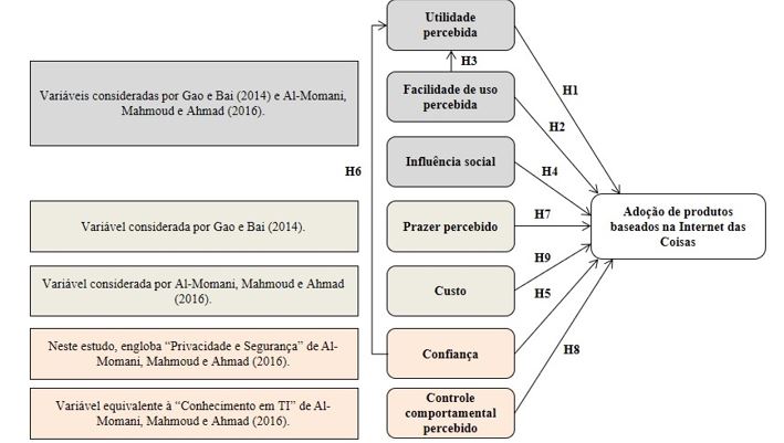 Comparao dos modelos conceituais propostos por Al-Momani, Mahmoud e Ahmad (2016) e Gao e Bai (2014).