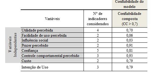 Confiabilidade composta do modelo.