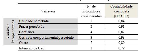 Confiabilidade composta do modelo ajustado.