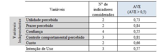 Resultados do clculo de validade convergente (AVE).