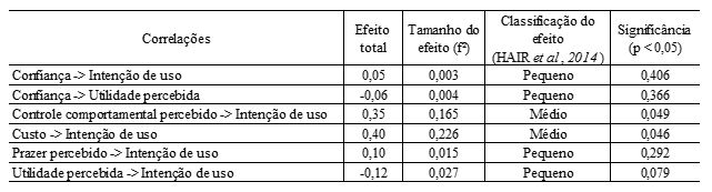 Anlise dos coeficientes de caminho.